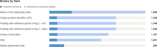 Breaks by Field Analysis