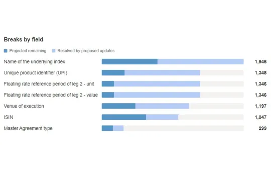 Breaks by Field Analysis
