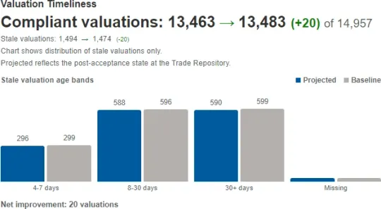 Valuation Timeliness Report