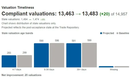 Valuation Timeliness Report
